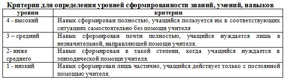 Сочинение по теме Развитие орфографической зоркости на уроках русского языка