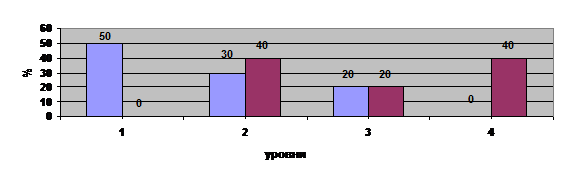 Сочинение по теме Развитие орфографической зоркости на уроках русского языка