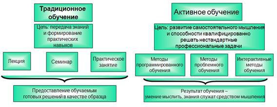 Традиционные методики преподавания