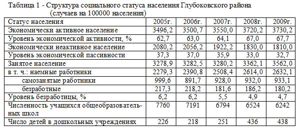 Социальное положение населения. Численность населения для статуса село. Сколько населения надо для статуса города в РФ. Сколько должно быть населения для статуса город в России.