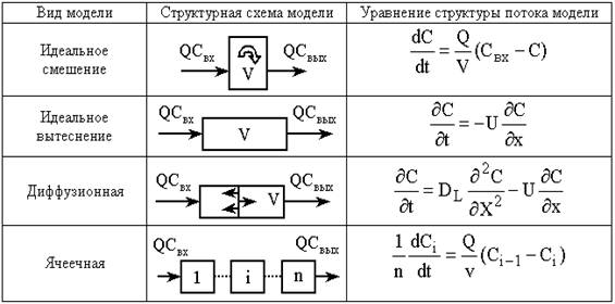 Модели и имеет следующие. Ячеечная модель формула. Уравнение реактора идеального смешения. Типовые модели структуры потока. Реактор идеального смешения формулы.