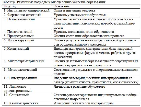 Сравнение анализ измерение. Подходы к определению методов управления качеством. Подходы в обучении таблица. Подходы к определению обучения. Современные подходы к управлению.