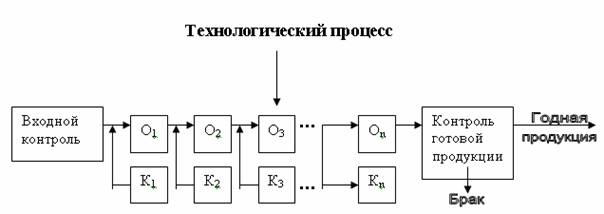 Технологические процессы входного контроля. Карта процесса входной контроль. Входной процесс. План входного контроля. Входной процесс это примеры.