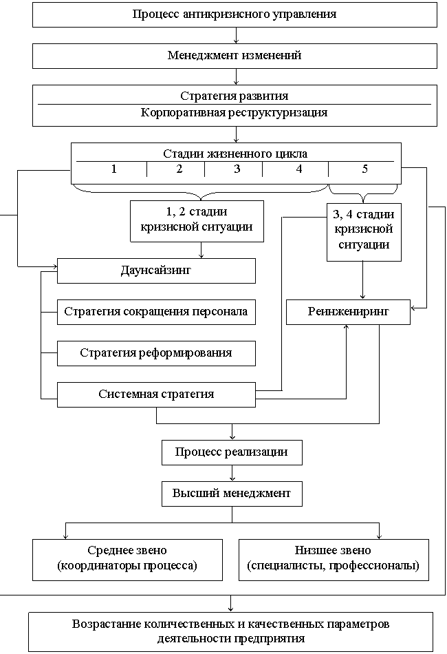 Региональное управление курсовая. Механизмы антикризисного управления. Технологическая схема антикризисного управления. Основные механизмы антикризисного управления. Элементы механизма антикризисного управления.